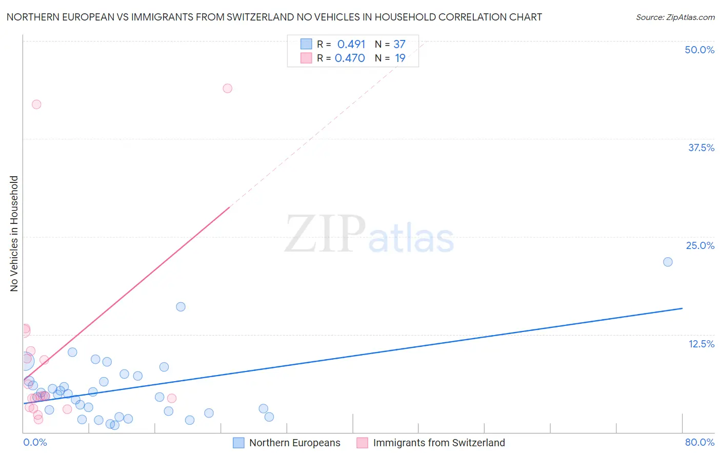 Northern European vs Immigrants from Switzerland No Vehicles in Household