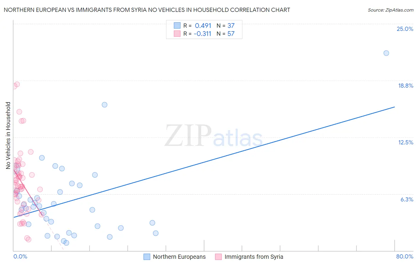 Northern European vs Immigrants from Syria No Vehicles in Household