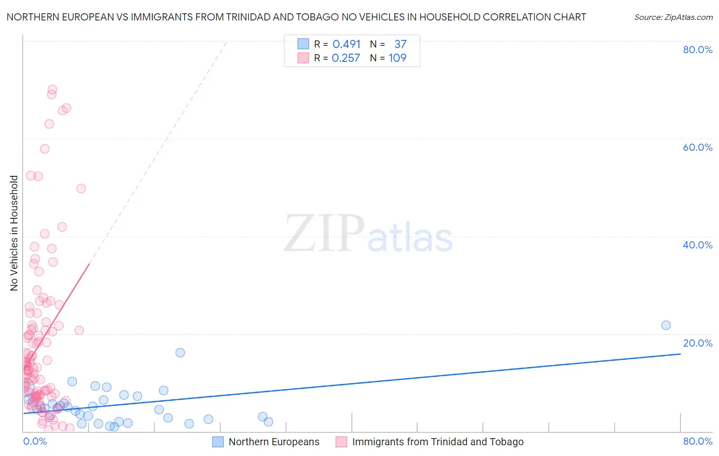 Northern European vs Immigrants from Trinidad and Tobago No Vehicles in Household