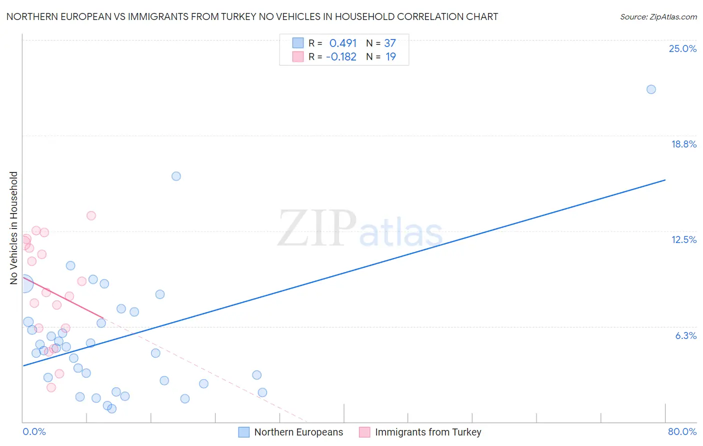 Northern European vs Immigrants from Turkey No Vehicles in Household