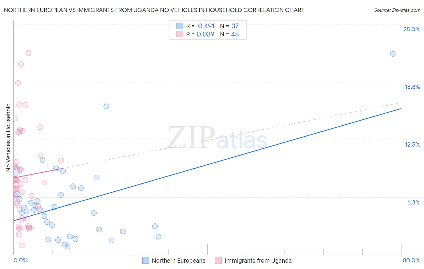Northern European vs Immigrants from Uganda No Vehicles in Household