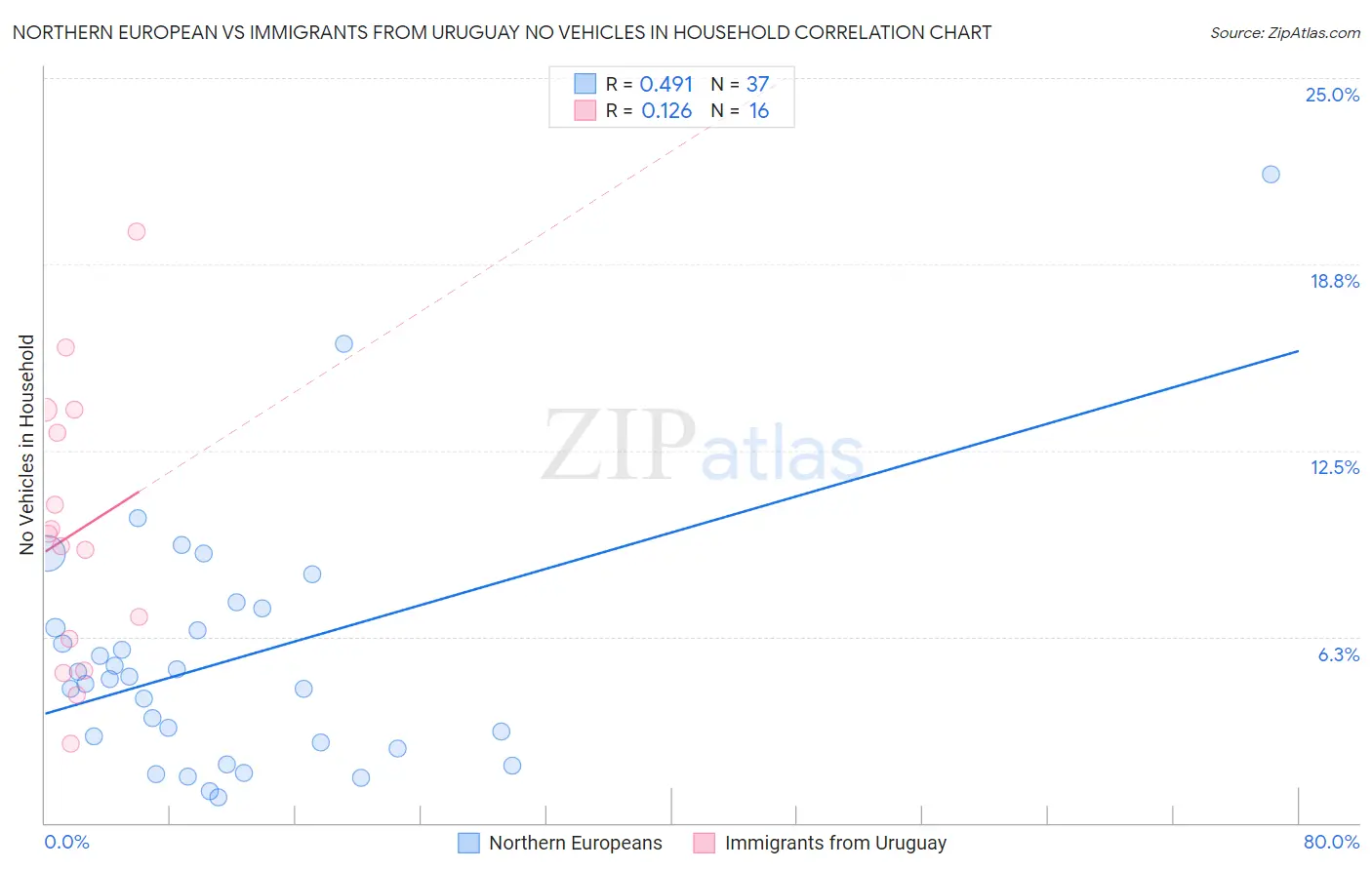 Northern European vs Immigrants from Uruguay No Vehicles in Household
