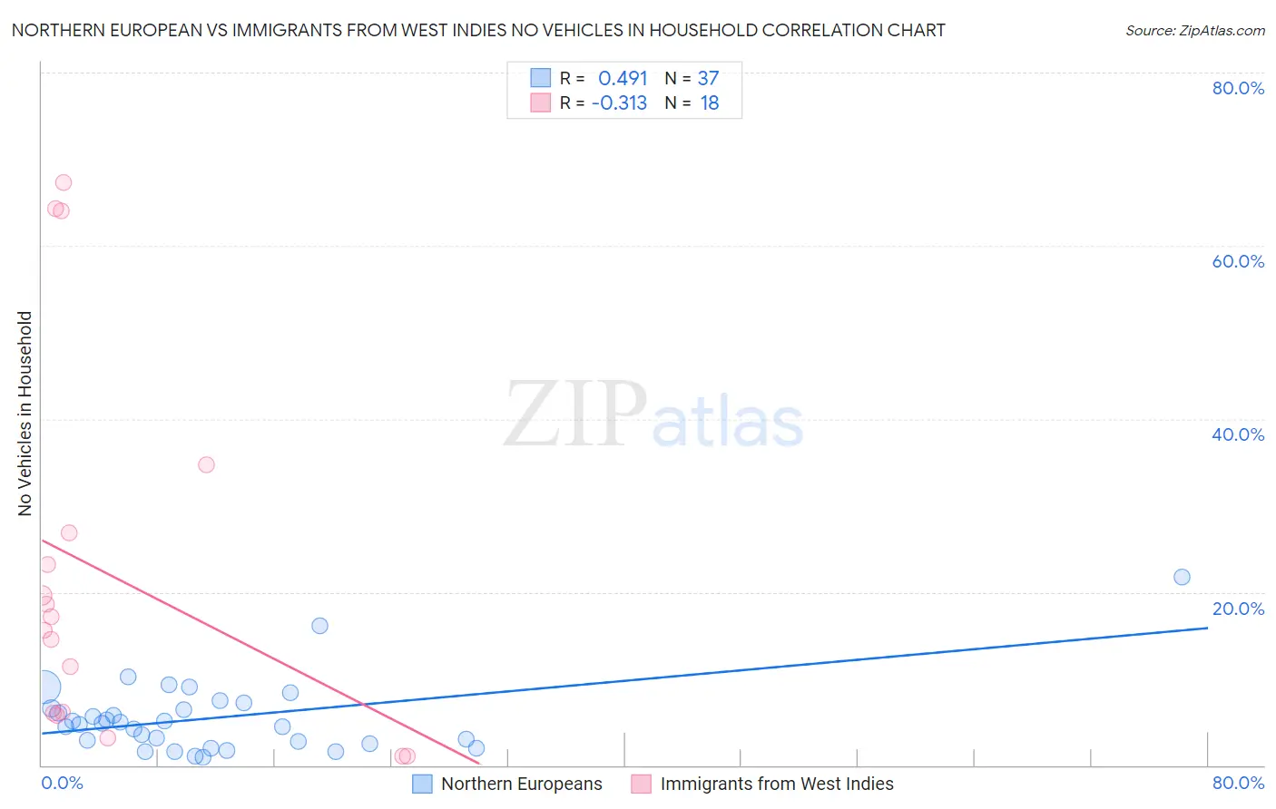 Northern European vs Immigrants from West Indies No Vehicles in Household