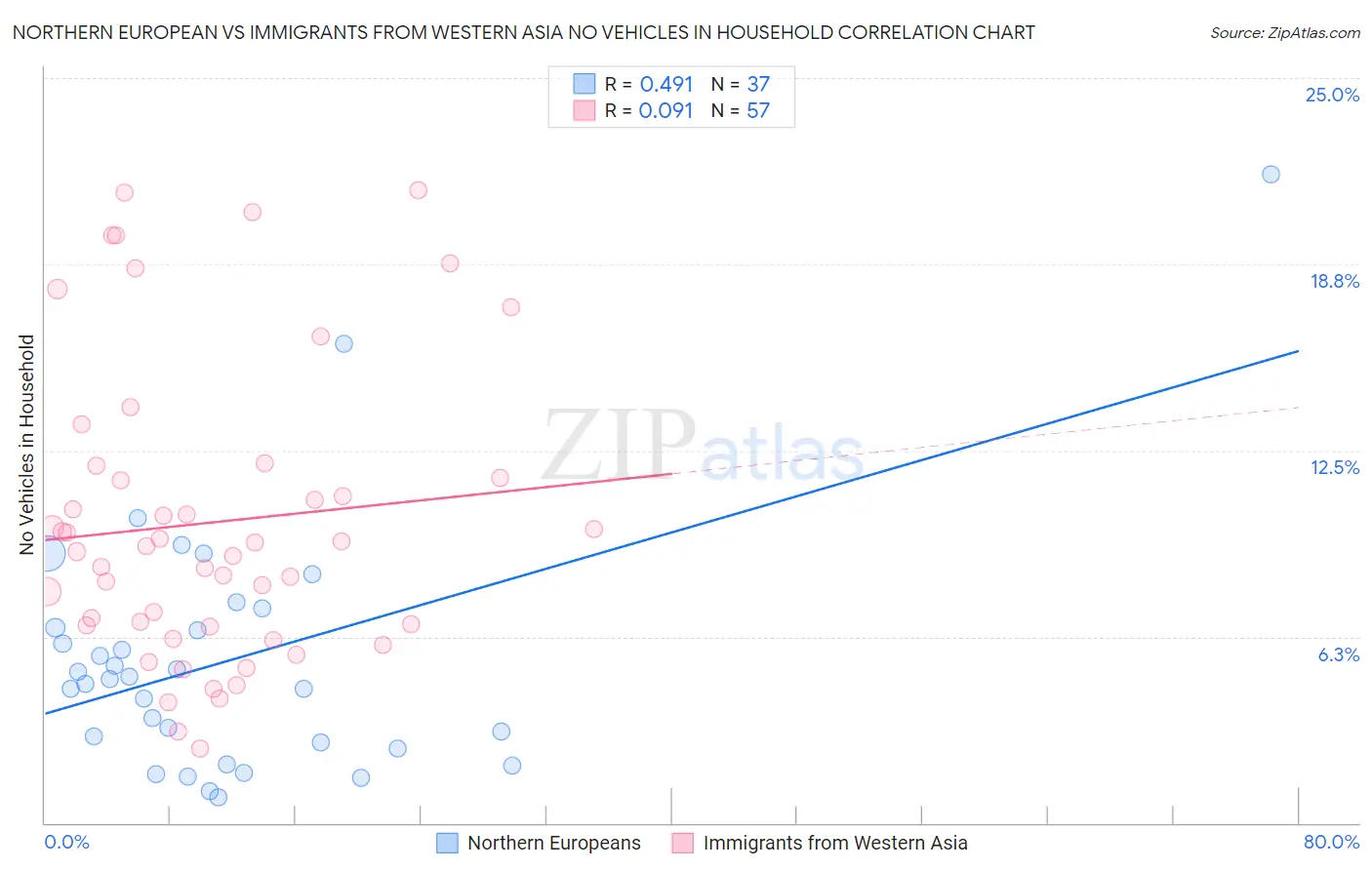 Northern European vs Immigrants from Western Asia No Vehicles in Household