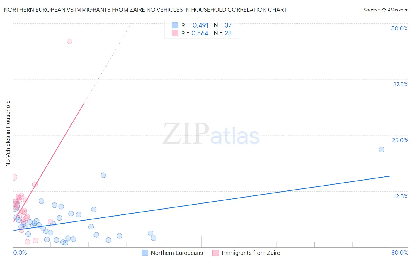 Northern European vs Immigrants from Zaire No Vehicles in Household
