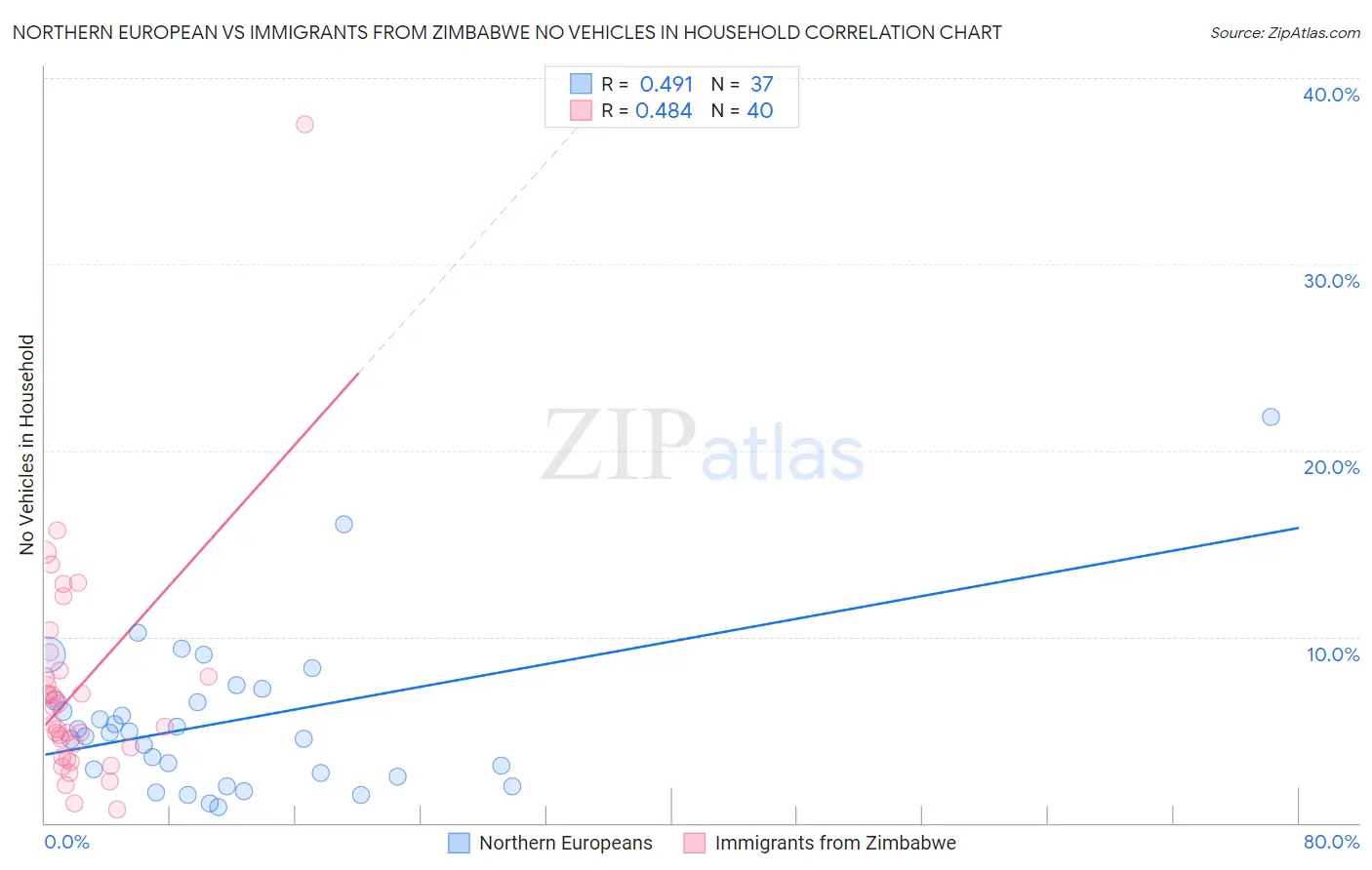 Northern European vs Immigrants from Zimbabwe No Vehicles in Household