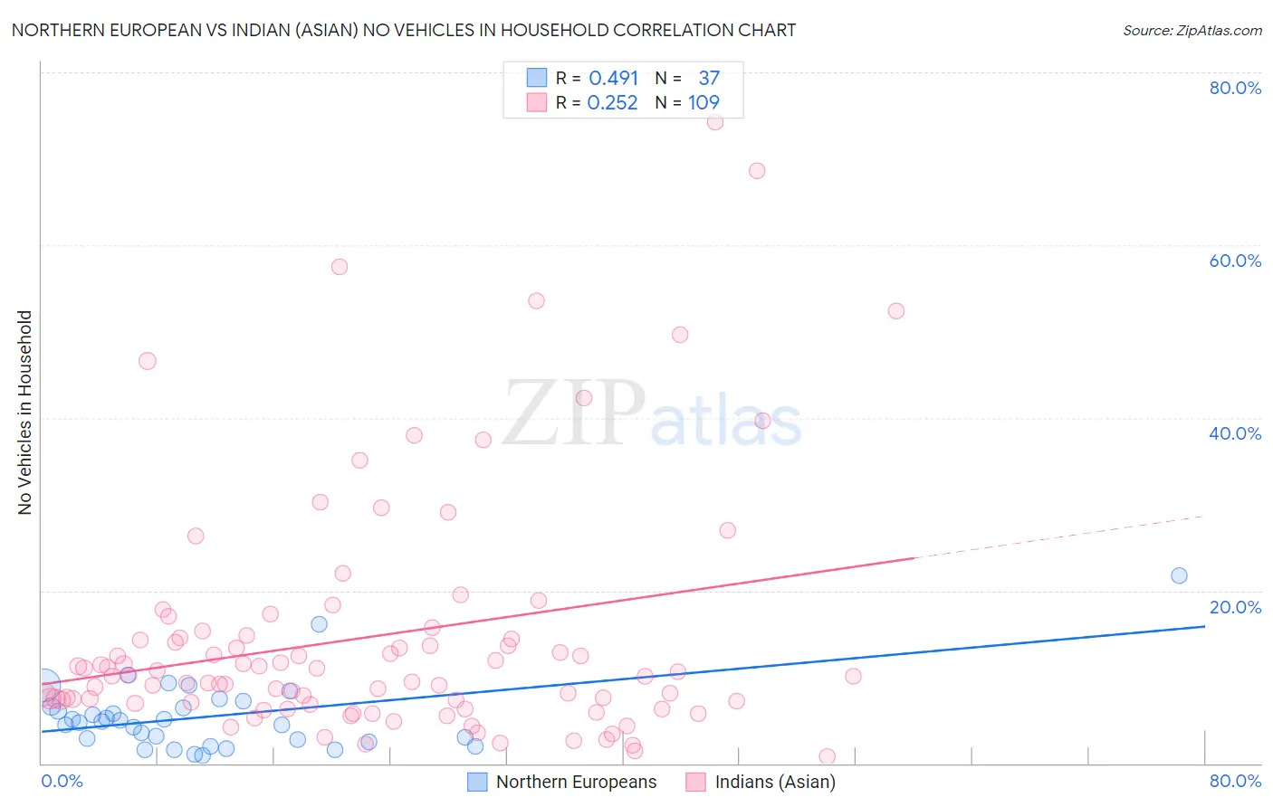 Northern European vs Indian (Asian) No Vehicles in Household