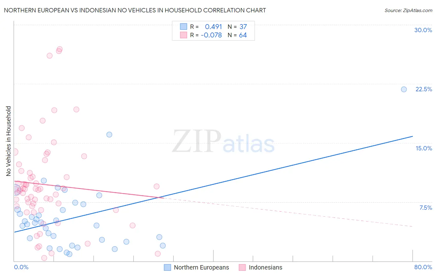 Northern European vs Indonesian No Vehicles in Household