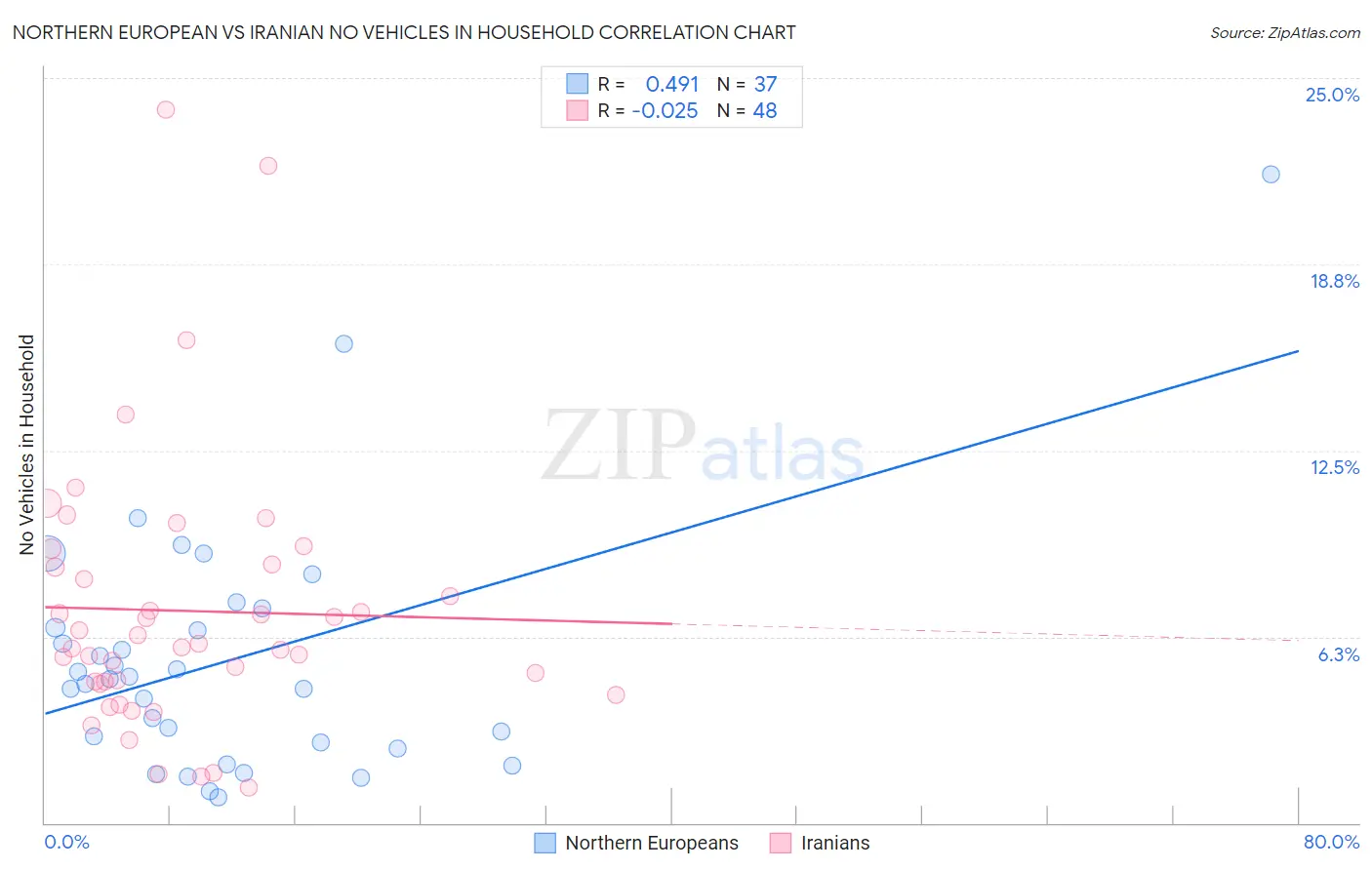 Northern European vs Iranian No Vehicles in Household