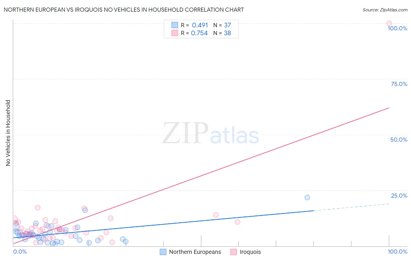 Northern European vs Iroquois No Vehicles in Household