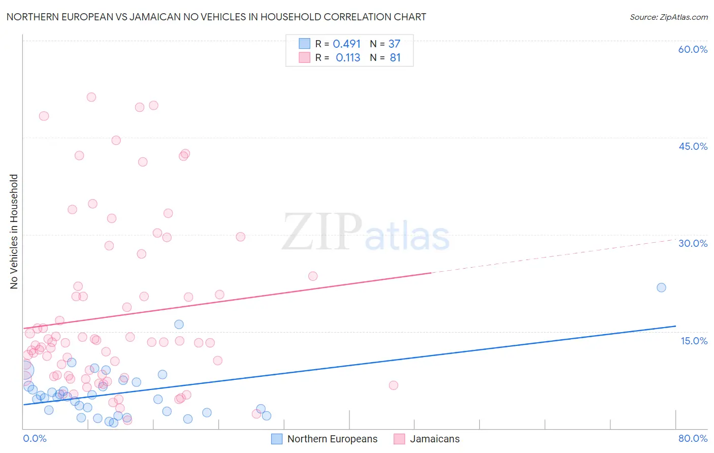 Northern European vs Jamaican No Vehicles in Household