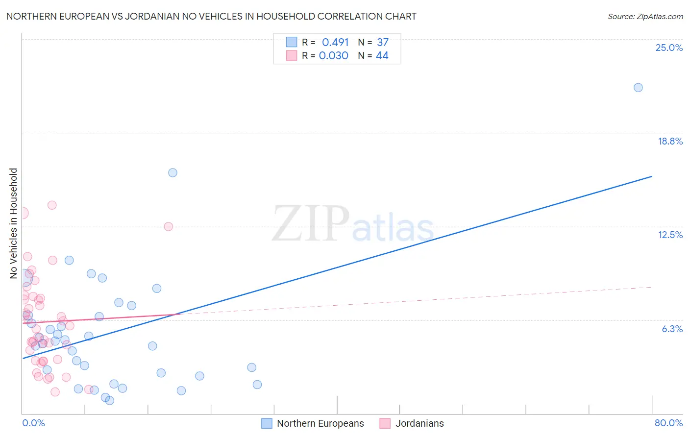 Northern European vs Jordanian No Vehicles in Household
