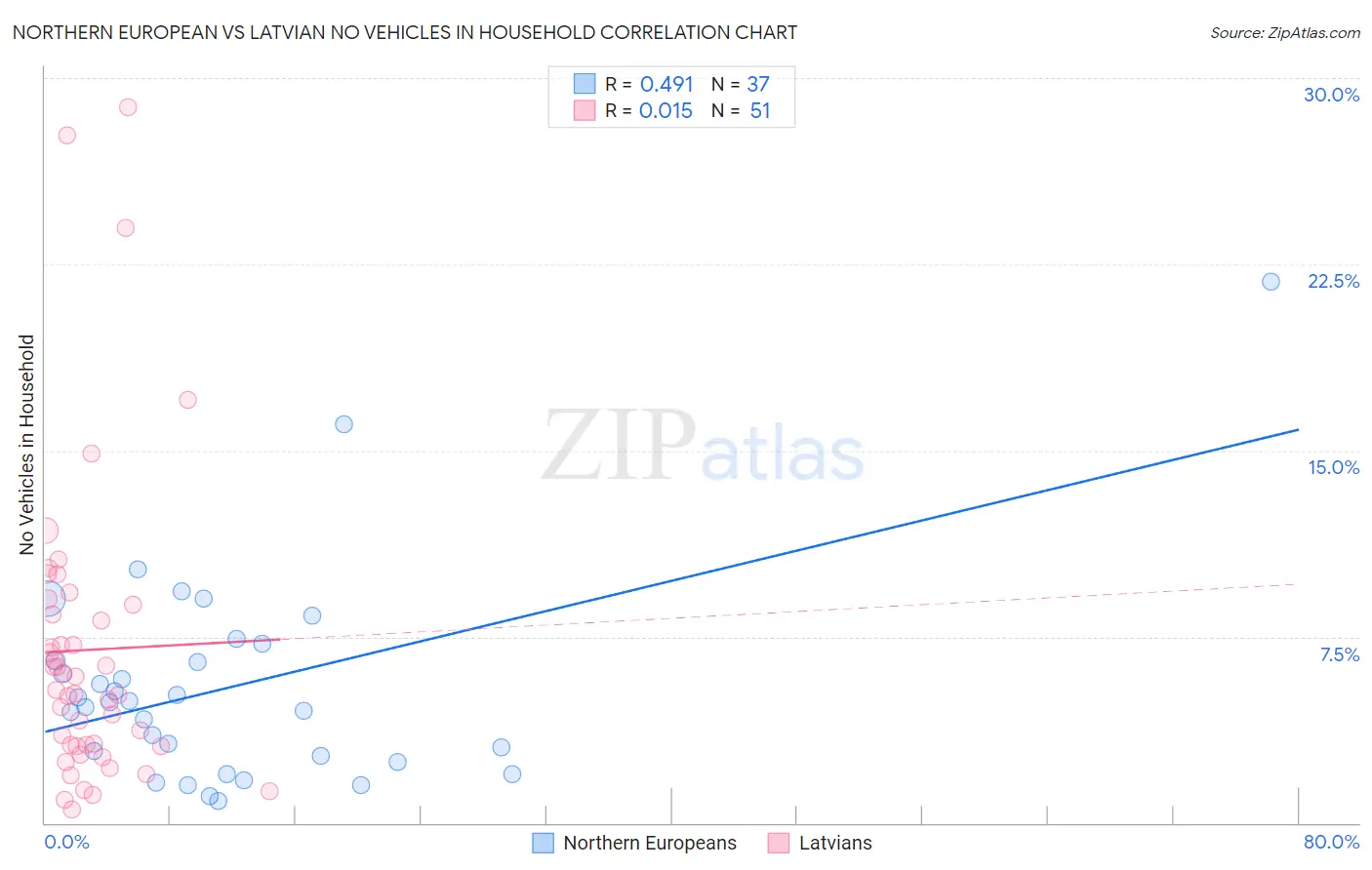 Northern European vs Latvian No Vehicles in Household