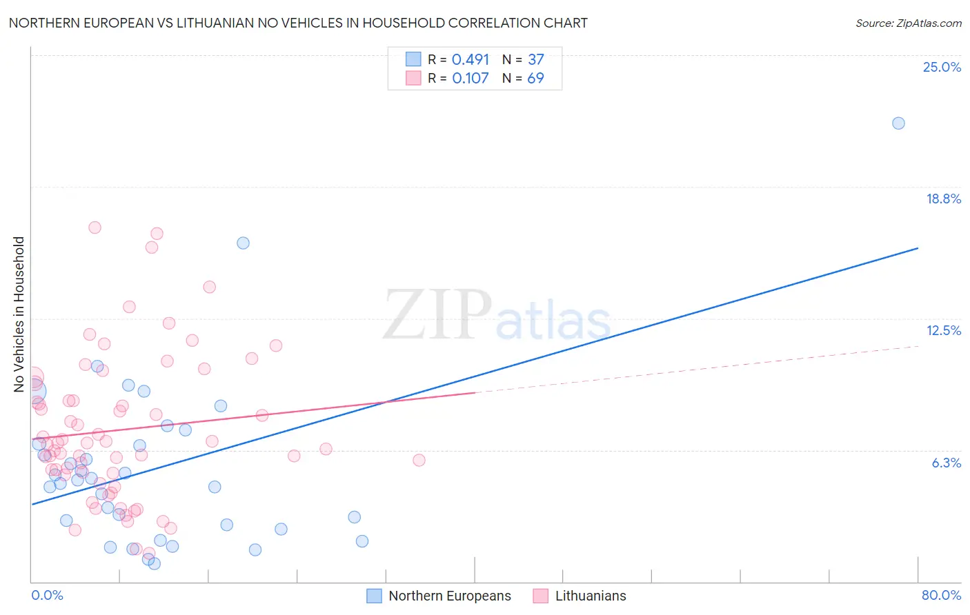 Northern European vs Lithuanian No Vehicles in Household