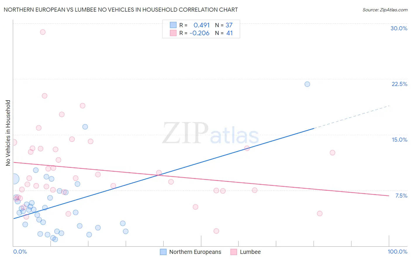 Northern European vs Lumbee No Vehicles in Household