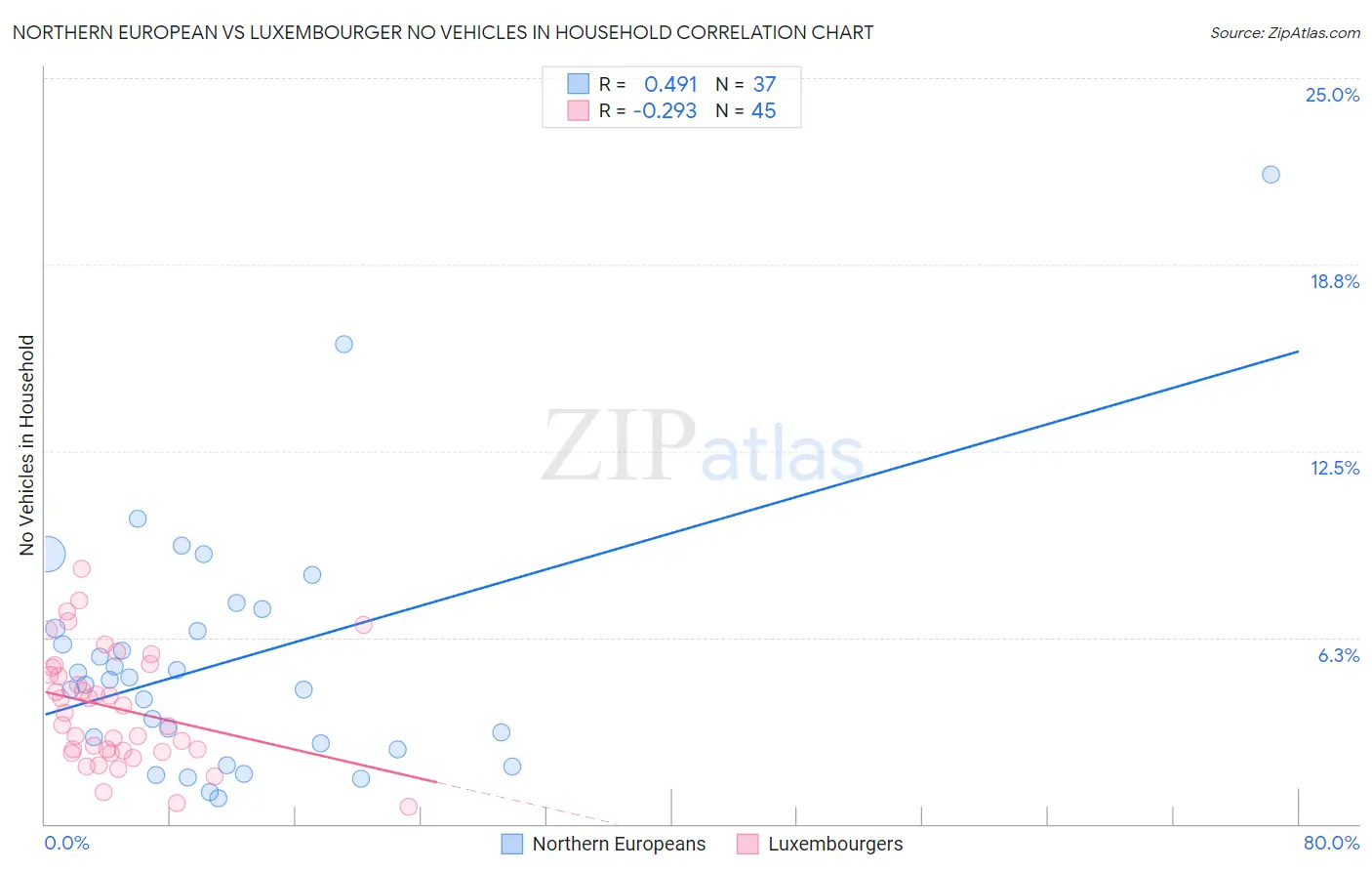 Northern European vs Luxembourger No Vehicles in Household
