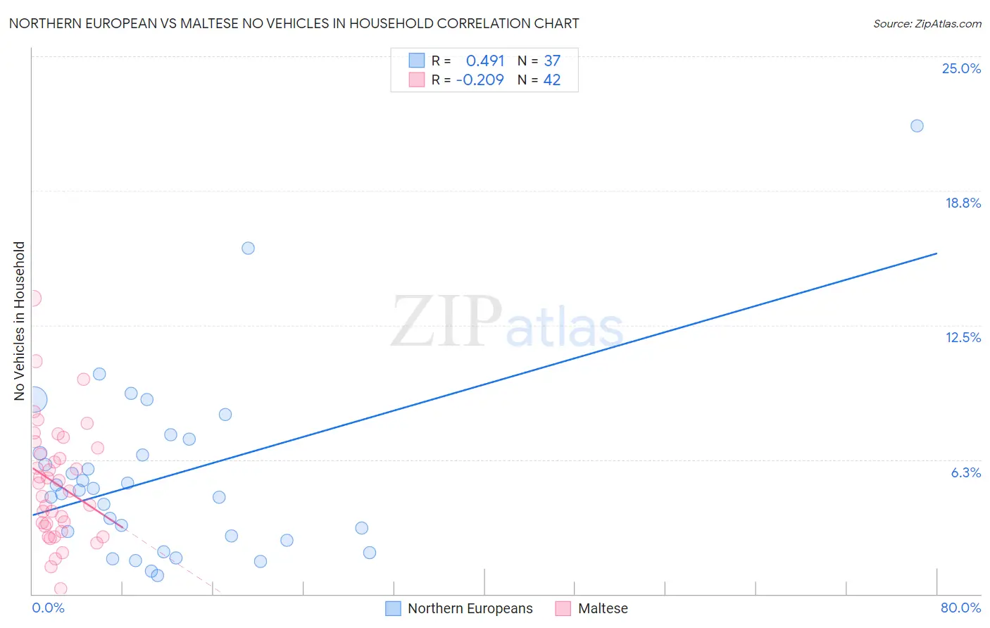 Northern European vs Maltese No Vehicles in Household
