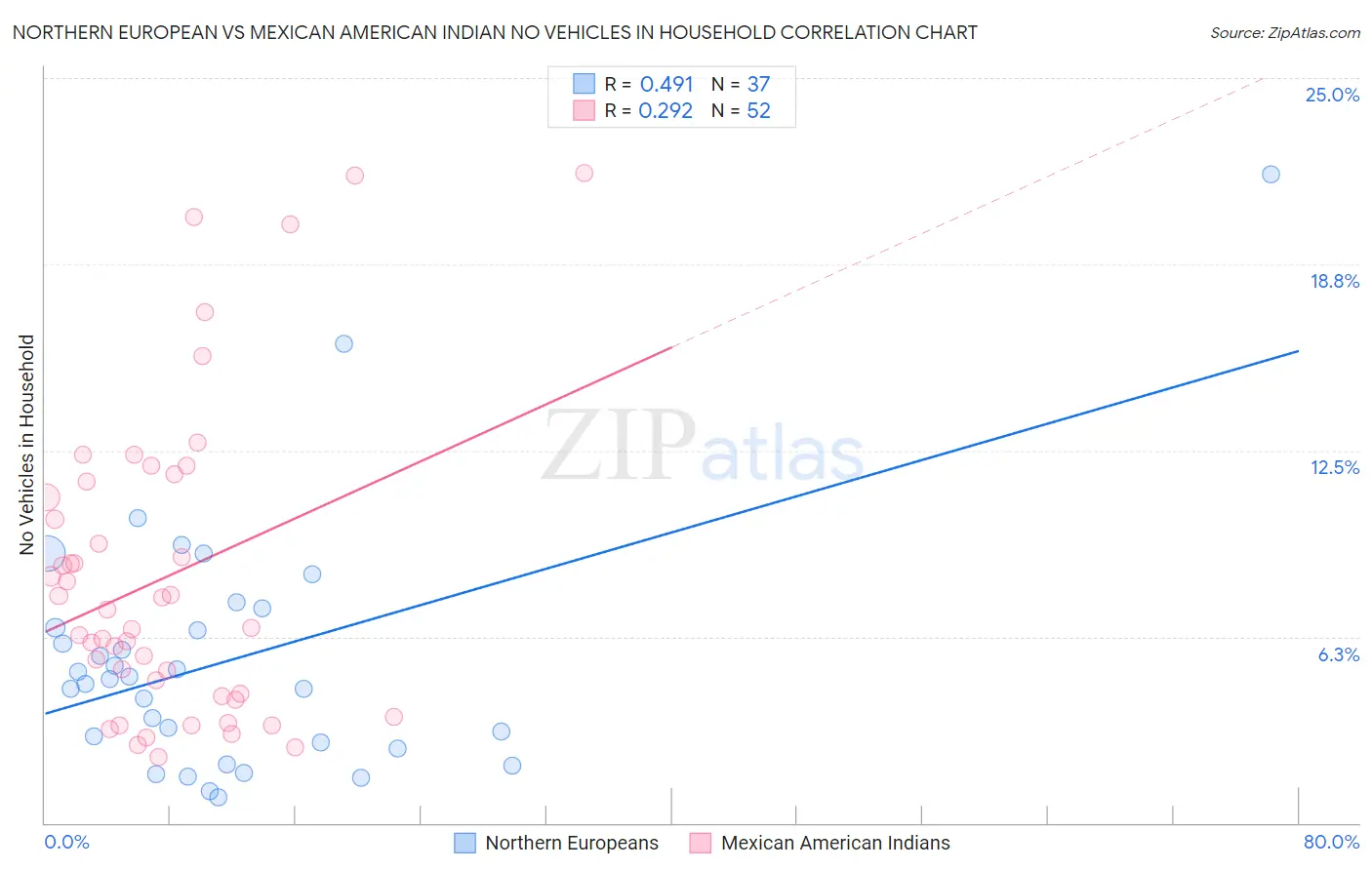 Northern European vs Mexican American Indian No Vehicles in Household