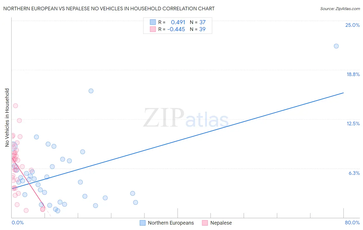 Northern European vs Nepalese No Vehicles in Household