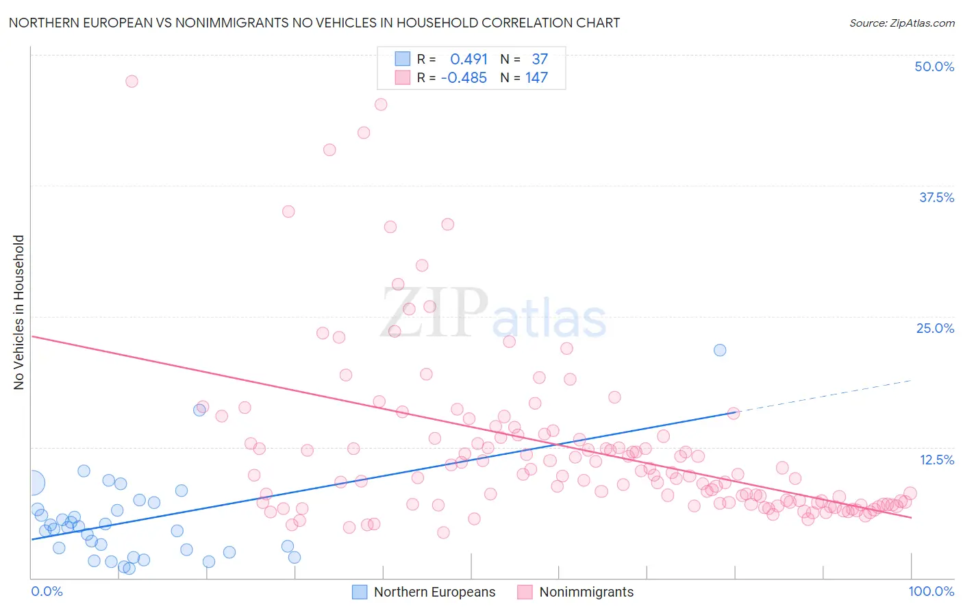 Northern European vs Nonimmigrants No Vehicles in Household