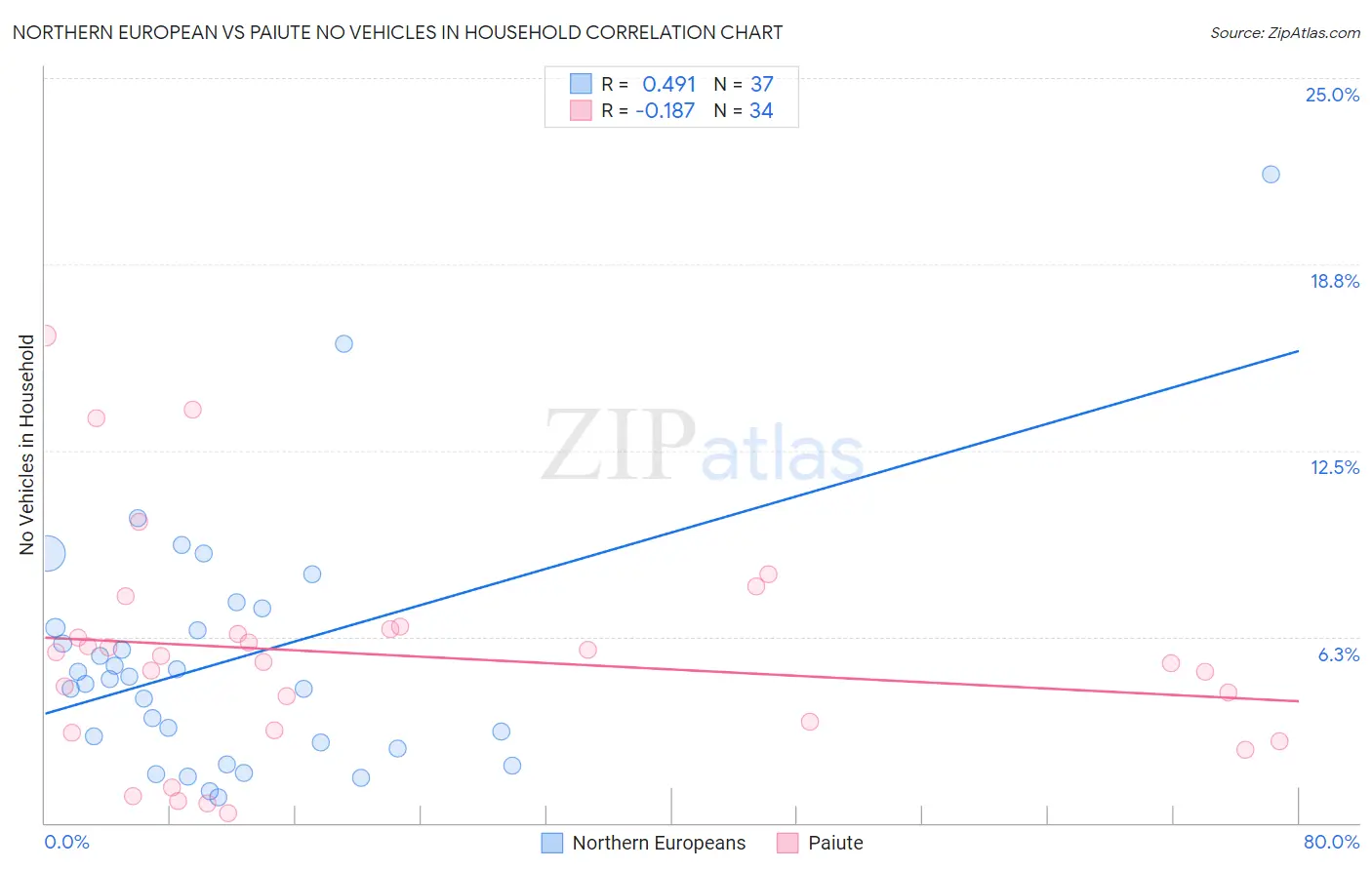 Northern European vs Paiute No Vehicles in Household