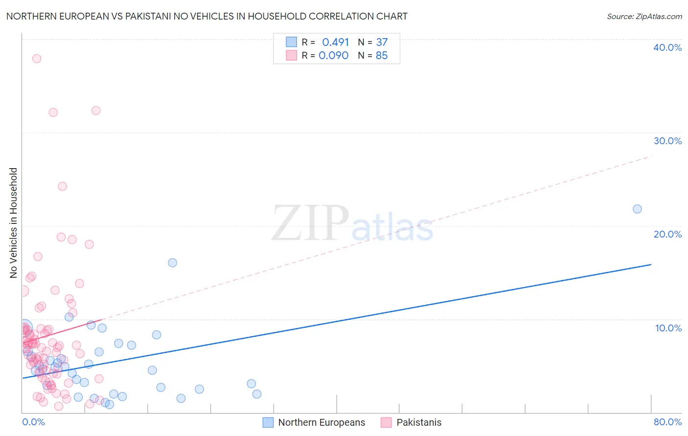Northern European vs Pakistani No Vehicles in Household