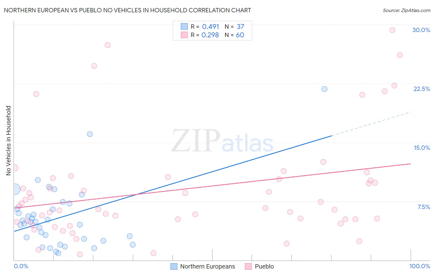 Northern European vs Pueblo No Vehicles in Household