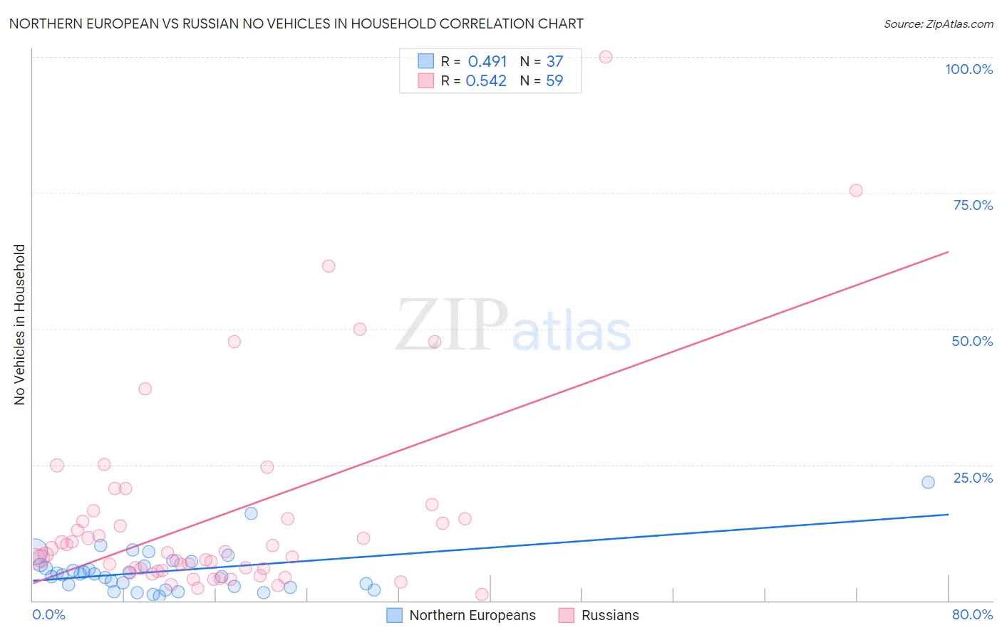 Northern European vs Russian No Vehicles in Household