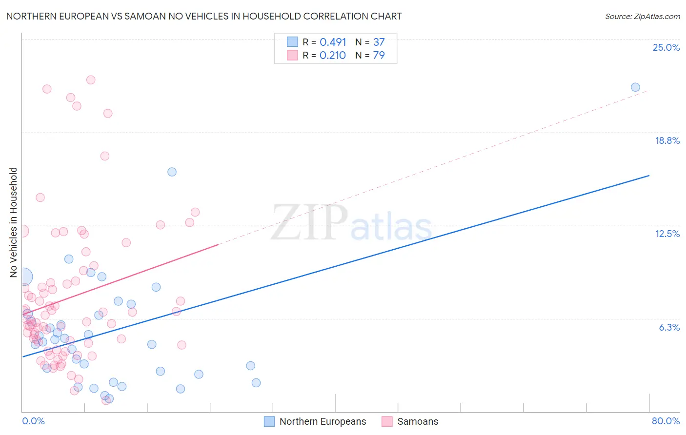 Northern European vs Samoan No Vehicles in Household