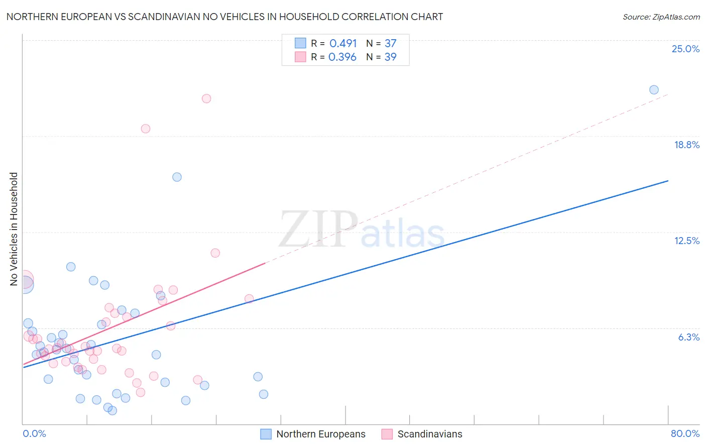 Northern European vs Scandinavian No Vehicles in Household