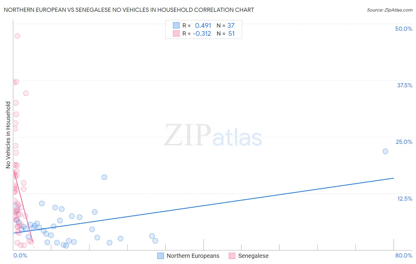 Northern European vs Senegalese No Vehicles in Household