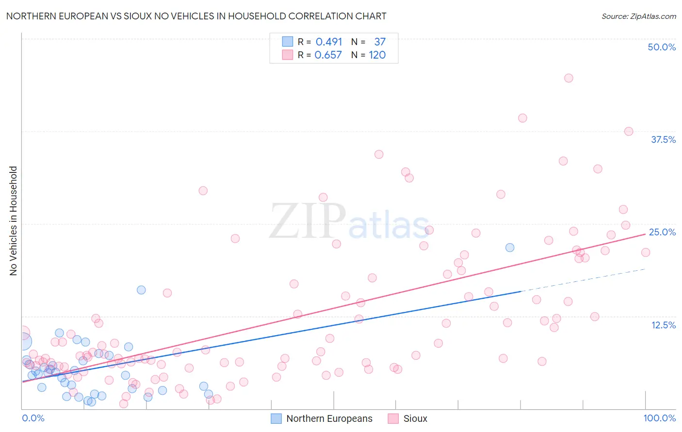 Northern European vs Sioux No Vehicles in Household