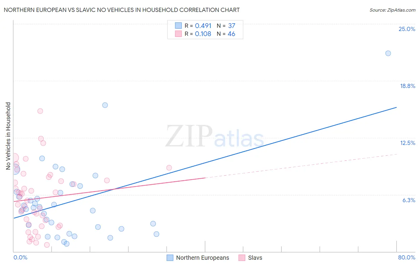 Northern European vs Slavic No Vehicles in Household