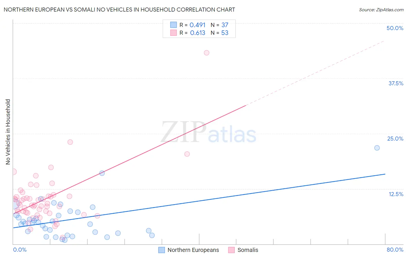 Northern European vs Somali No Vehicles in Household