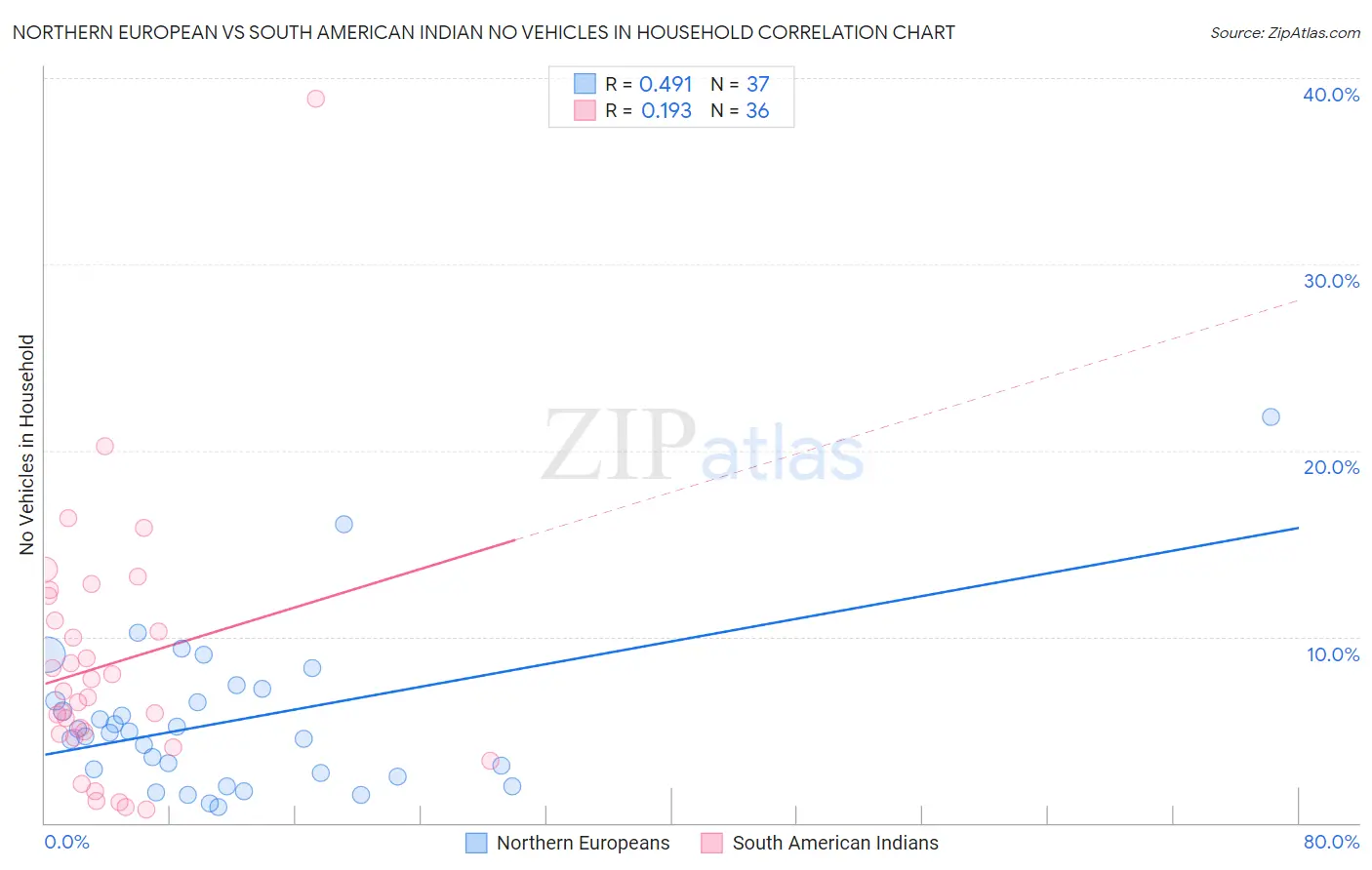 Northern European vs South American Indian No Vehicles in Household