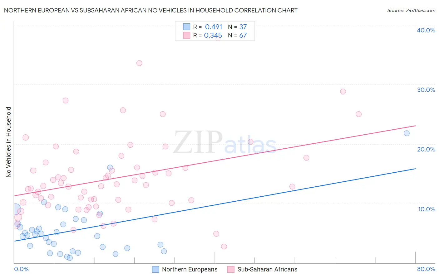 Northern European vs Subsaharan African No Vehicles in Household