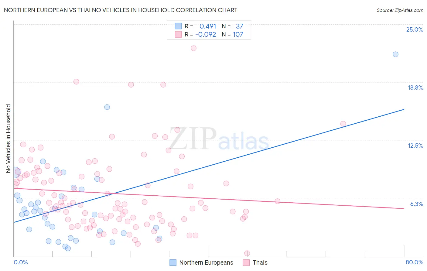Northern European vs Thai No Vehicles in Household