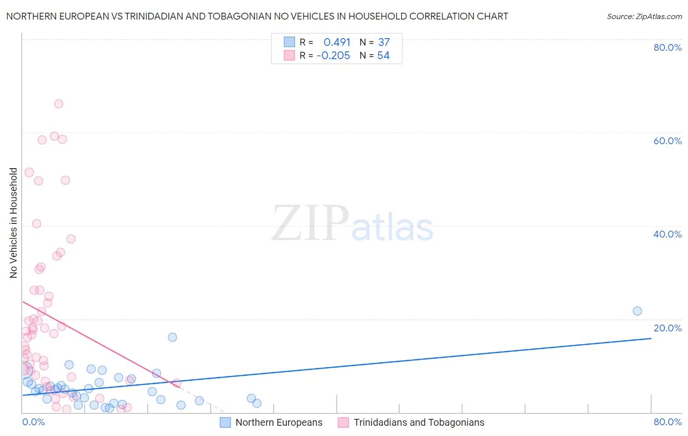 Northern European vs Trinidadian and Tobagonian No Vehicles in Household
