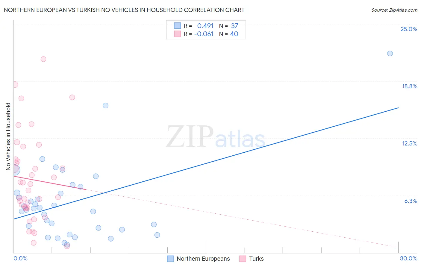 Northern European vs Turkish No Vehicles in Household
