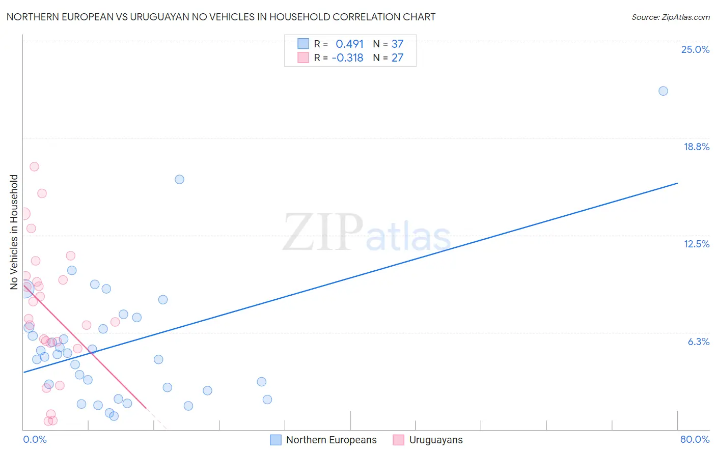 Northern European vs Uruguayan No Vehicles in Household