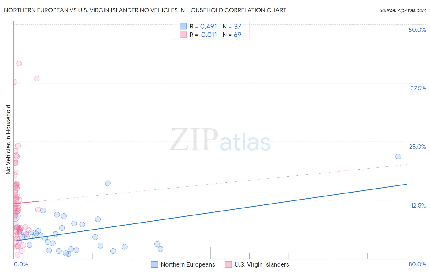 Northern European vs U.S. Virgin Islander No Vehicles in Household