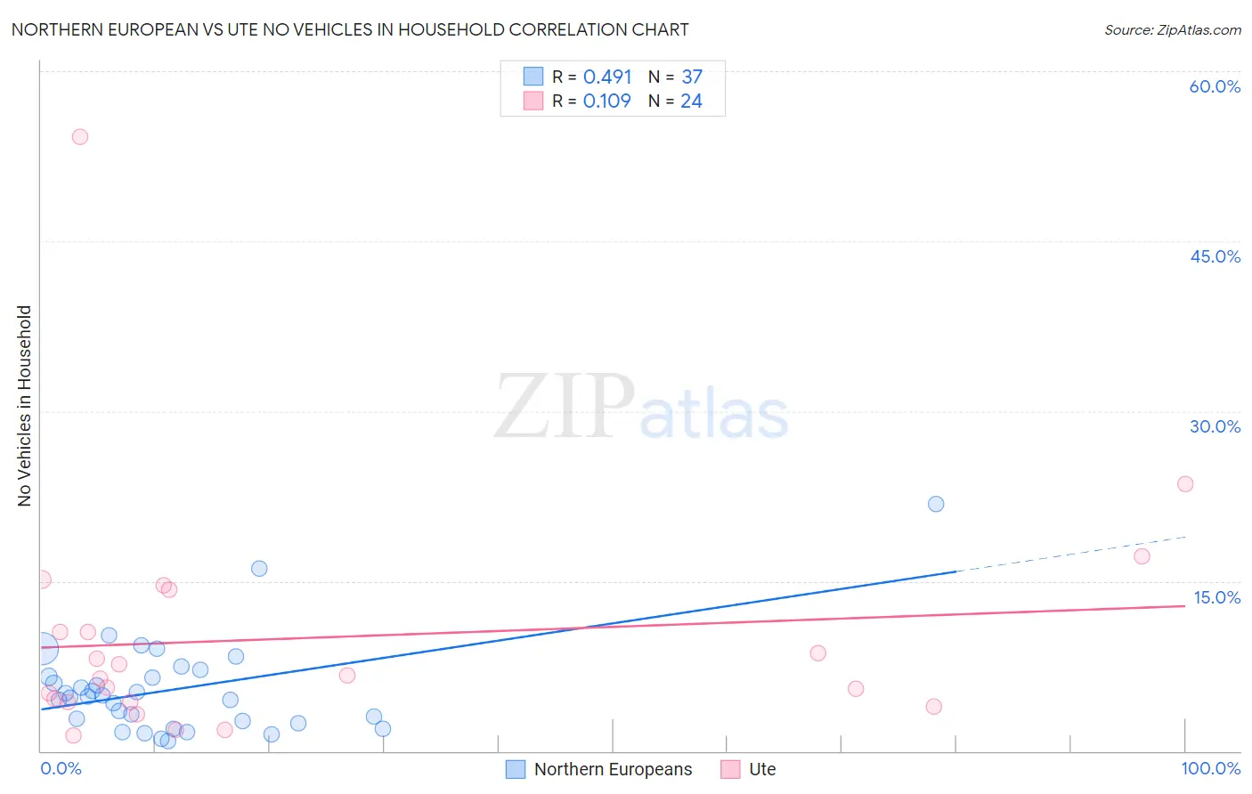 Northern European vs Ute No Vehicles in Household