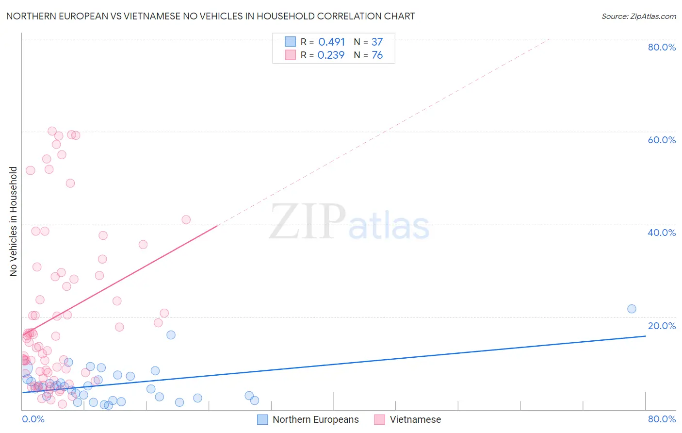 Northern European vs Vietnamese No Vehicles in Household