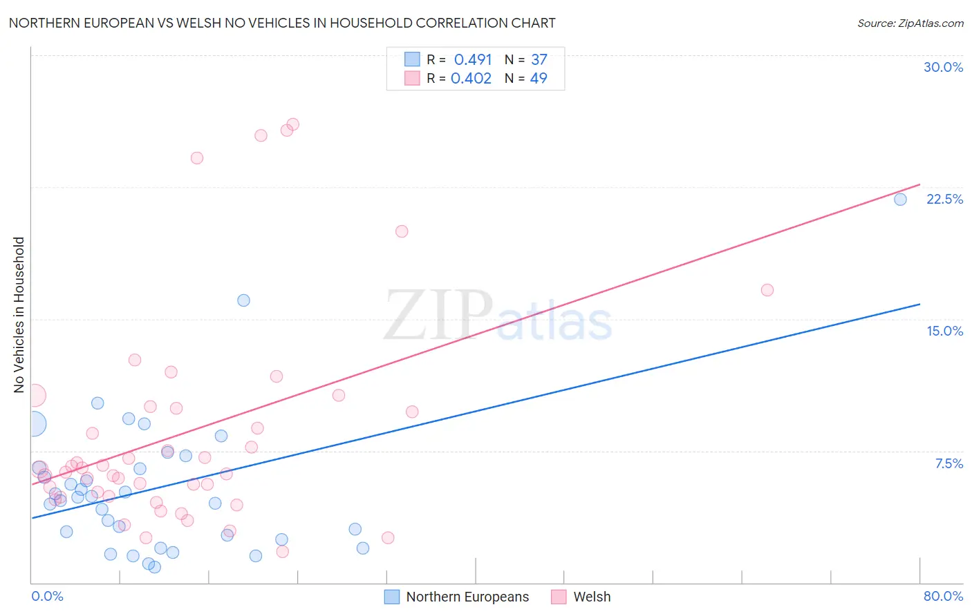 Northern European vs Welsh No Vehicles in Household