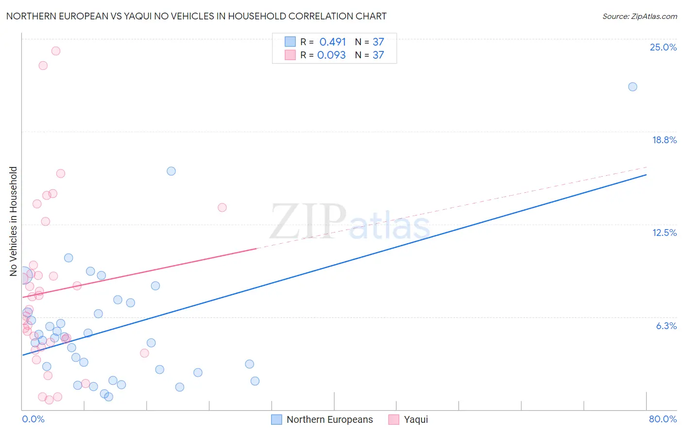 Northern European vs Yaqui No Vehicles in Household