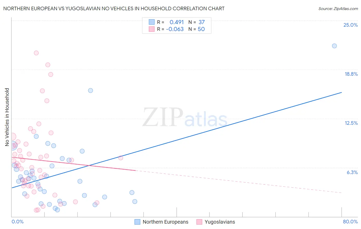 Northern European vs Yugoslavian No Vehicles in Household