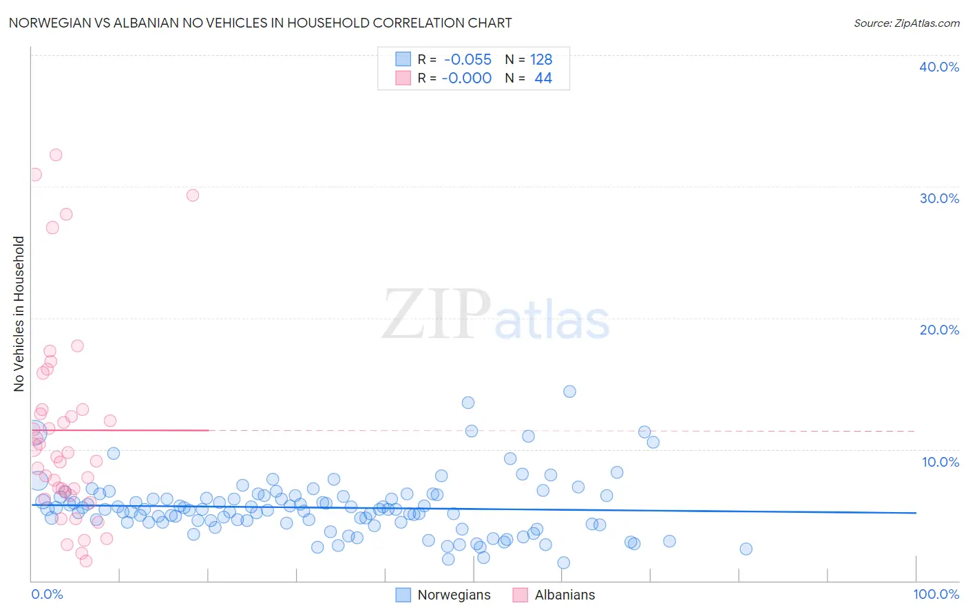 Norwegian vs Albanian No Vehicles in Household
