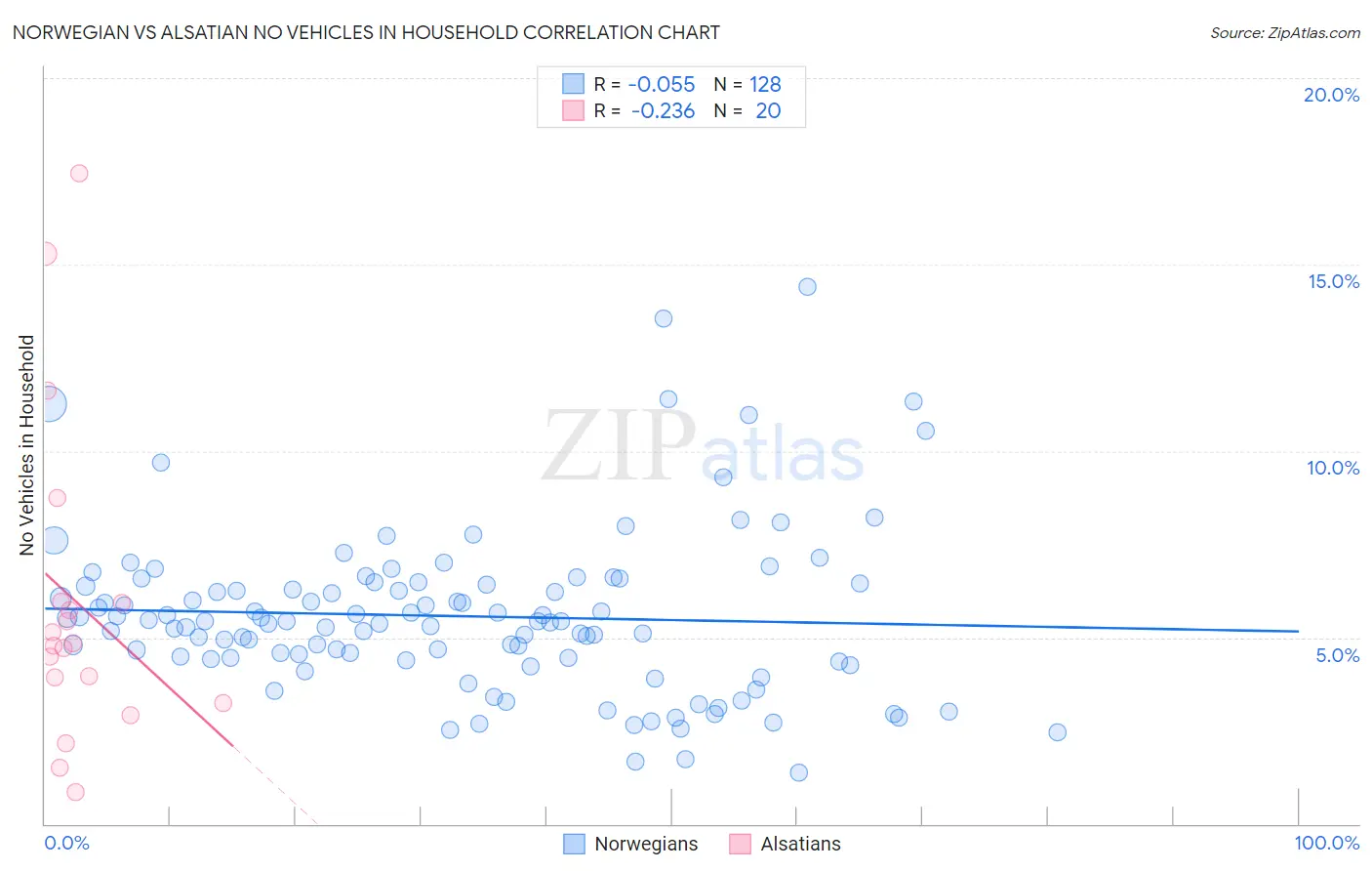 Norwegian vs Alsatian No Vehicles in Household