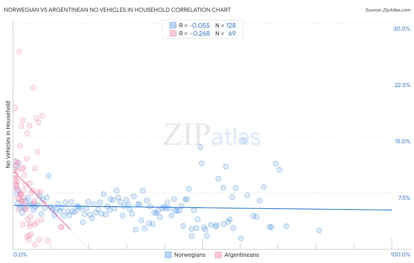 Norwegian vs Argentinean No Vehicles in Household