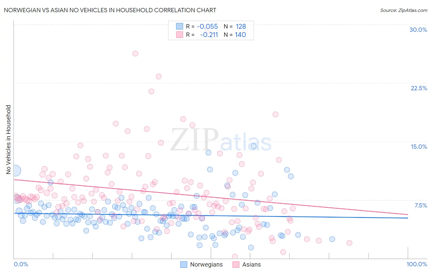 Norwegian vs Asian No Vehicles in Household